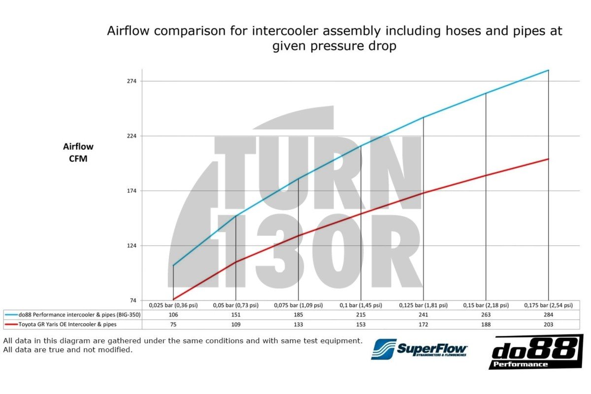 Do88 Intercooler Kit for Toyota Yaris GR Do88 Intercooler Kit for Toyota Yaris GR