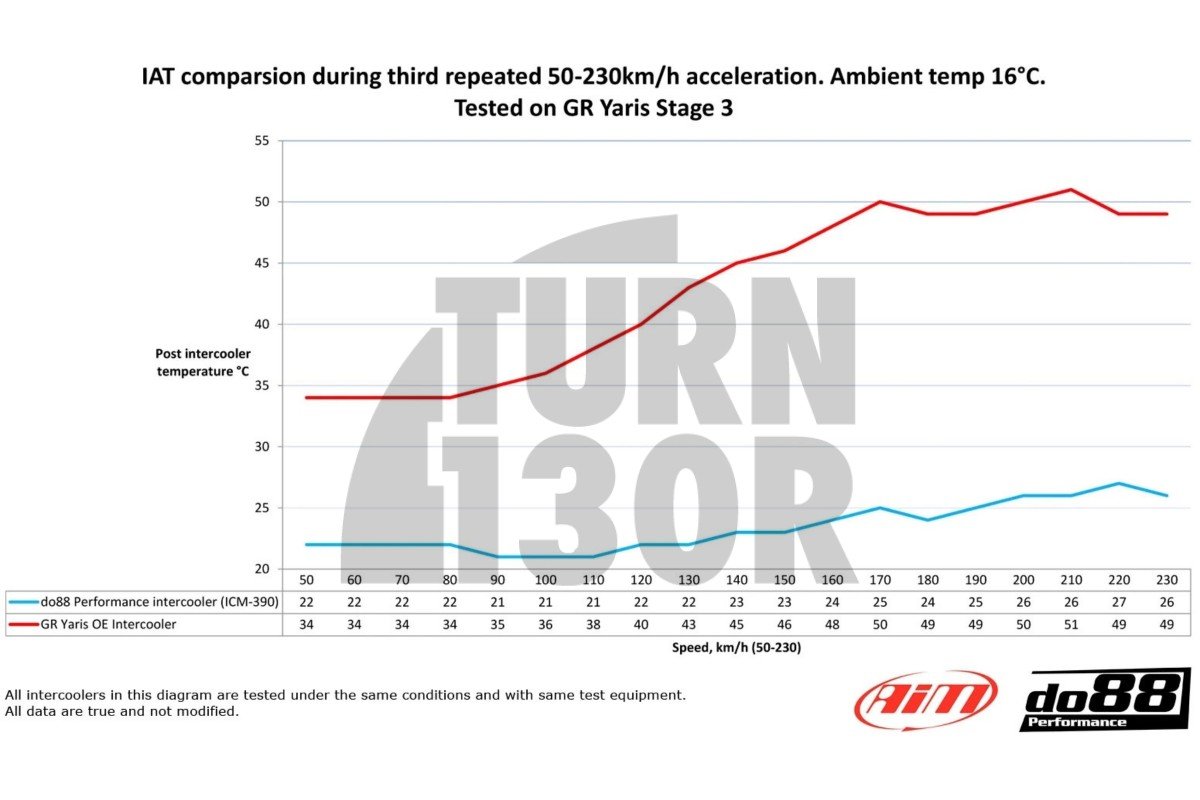 Do88 Intercooler Kit for Toyota Yaris GR Do88 Intercooler Kit for Toyota Yaris GR