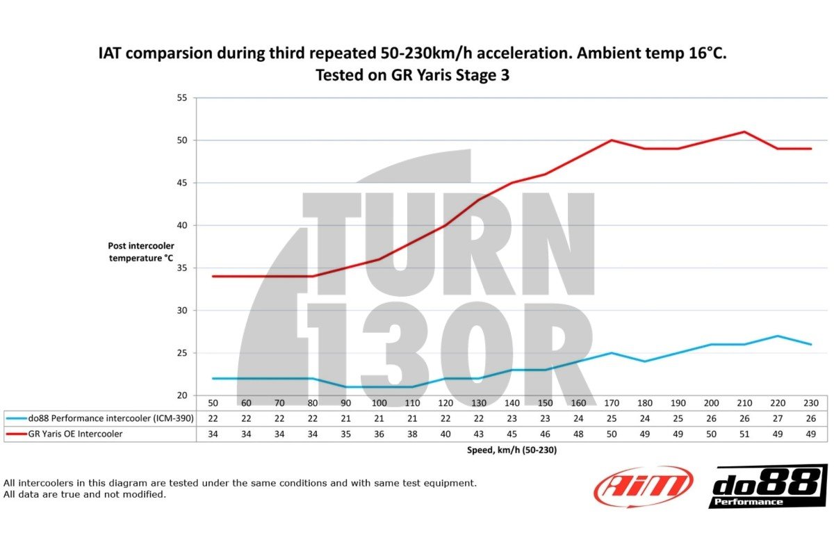 Do88 Intercooler Kit for Toyota Yaris GR