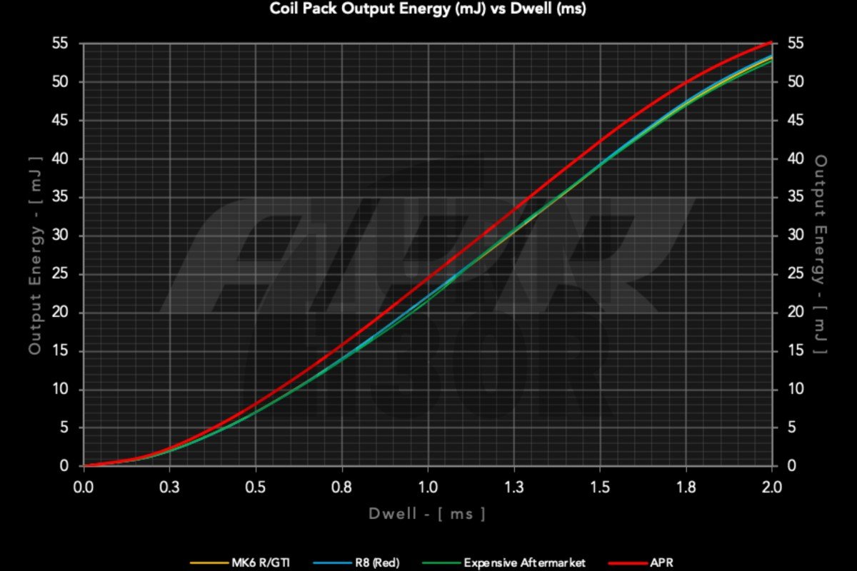 Red Coil Packs for Audi RS3 8P / RS3 8V and TTRS 8J 2.5 TFSI APR