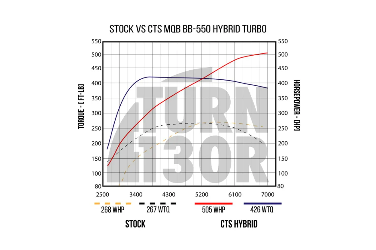 CTS Turbo BB-550 for Golf 7 GTI - Golf 7 R - Leon 3 Cupra & S3 8V 2.0 TFSI EA888.3